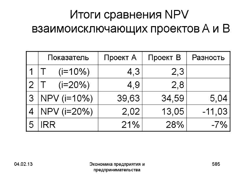 04.02.13 Экономика предприятия и предпринимательства 585 Итоги сравнения NPV взаимоисключающих проектов A и 04.02.13 Экономика предприятия и предпринимательства 585 Итоги сравнения NPV взаимоисключающих проектов A и